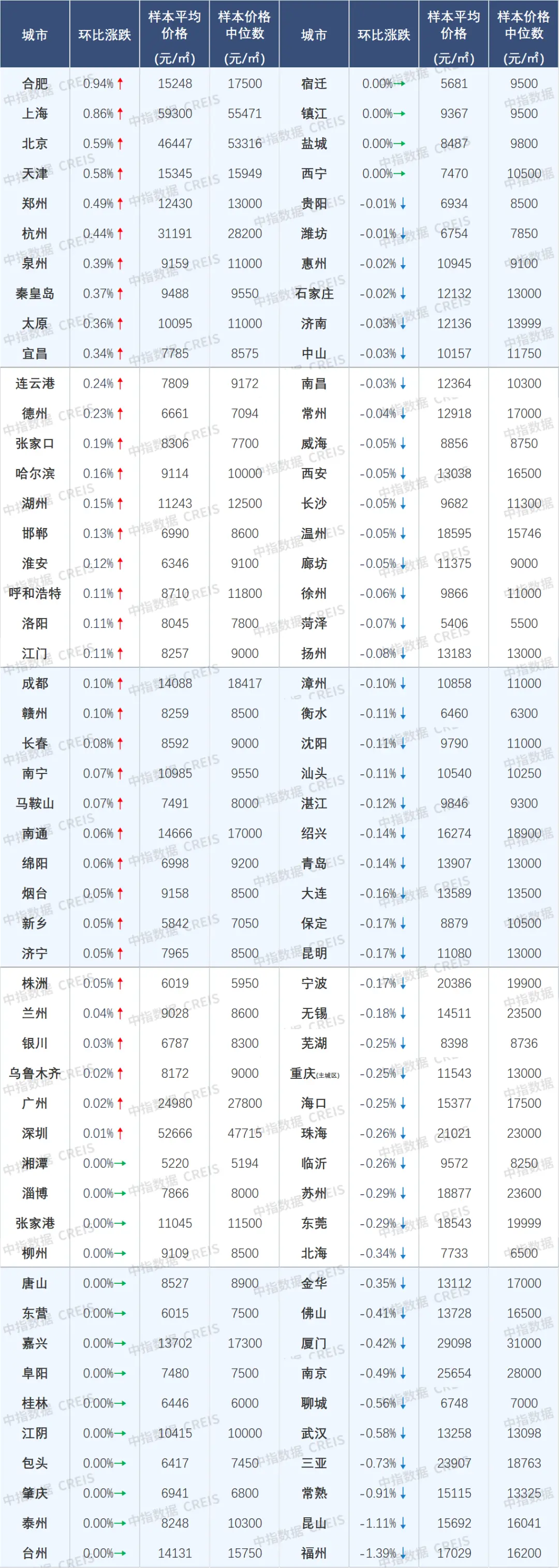 6月百城新房价格保持结构性微涨，二手房价格仍回落