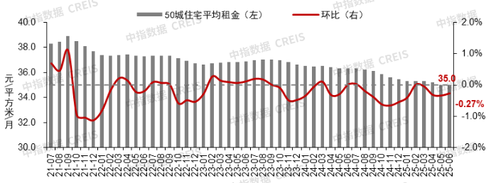 6月百城新房价格保持结构性微涨，二手房价格仍回落