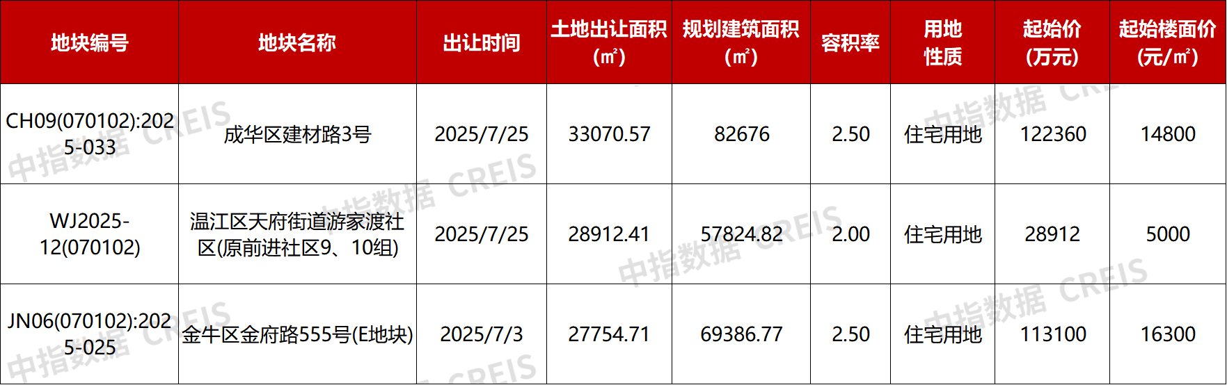 土拍展望：7月哪些重点城市土拍值得期待？