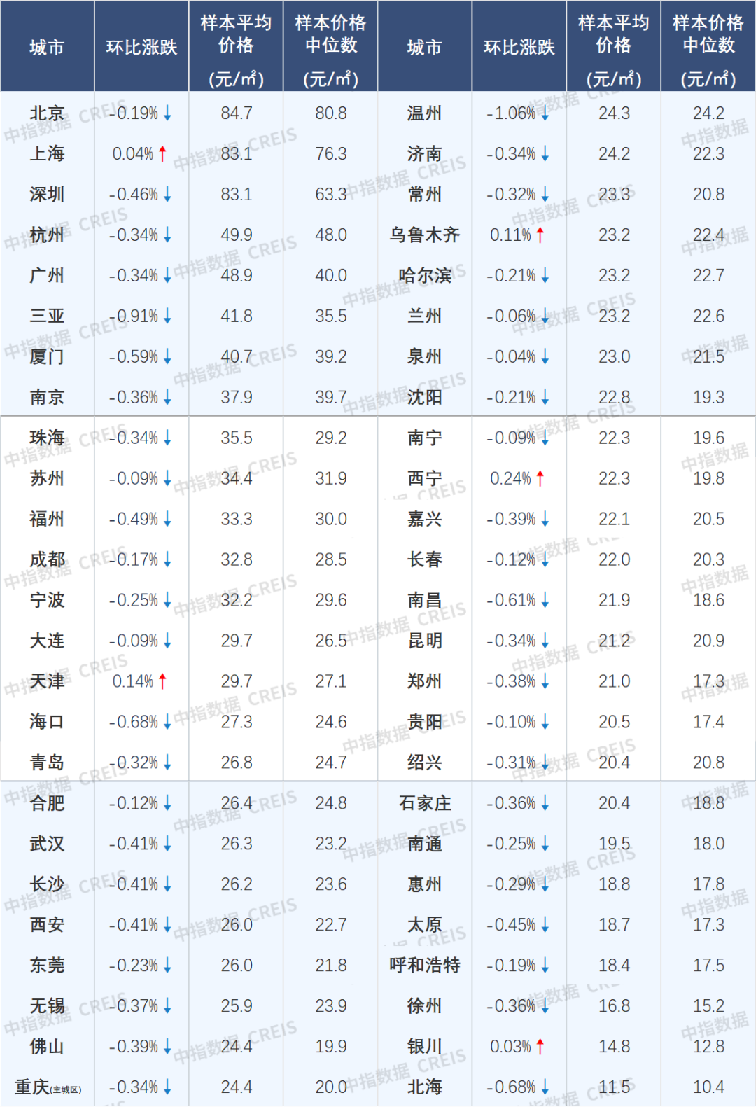 6月百城新房价格保持结构性微涨，二手房价格仍回落