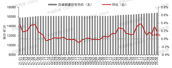 6月百城新房价格保持结构性微涨，二手房价格仍回落
