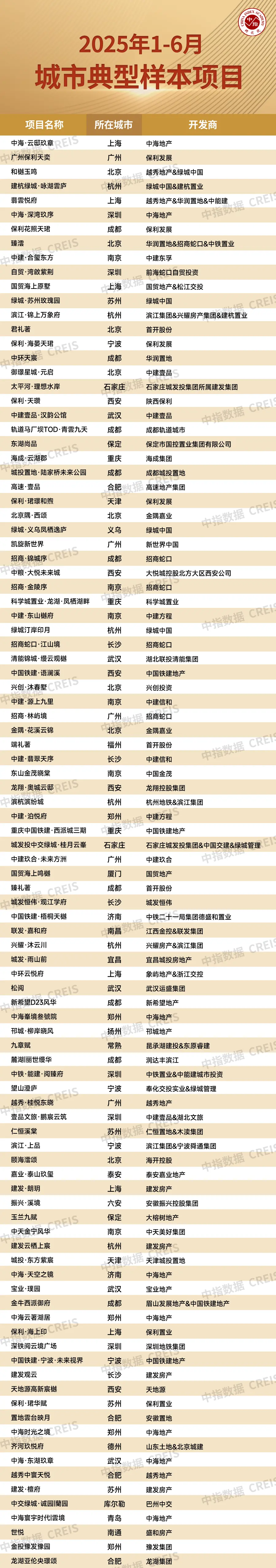 6月百城新房价格保持结构性微涨，二手房价格仍回落
