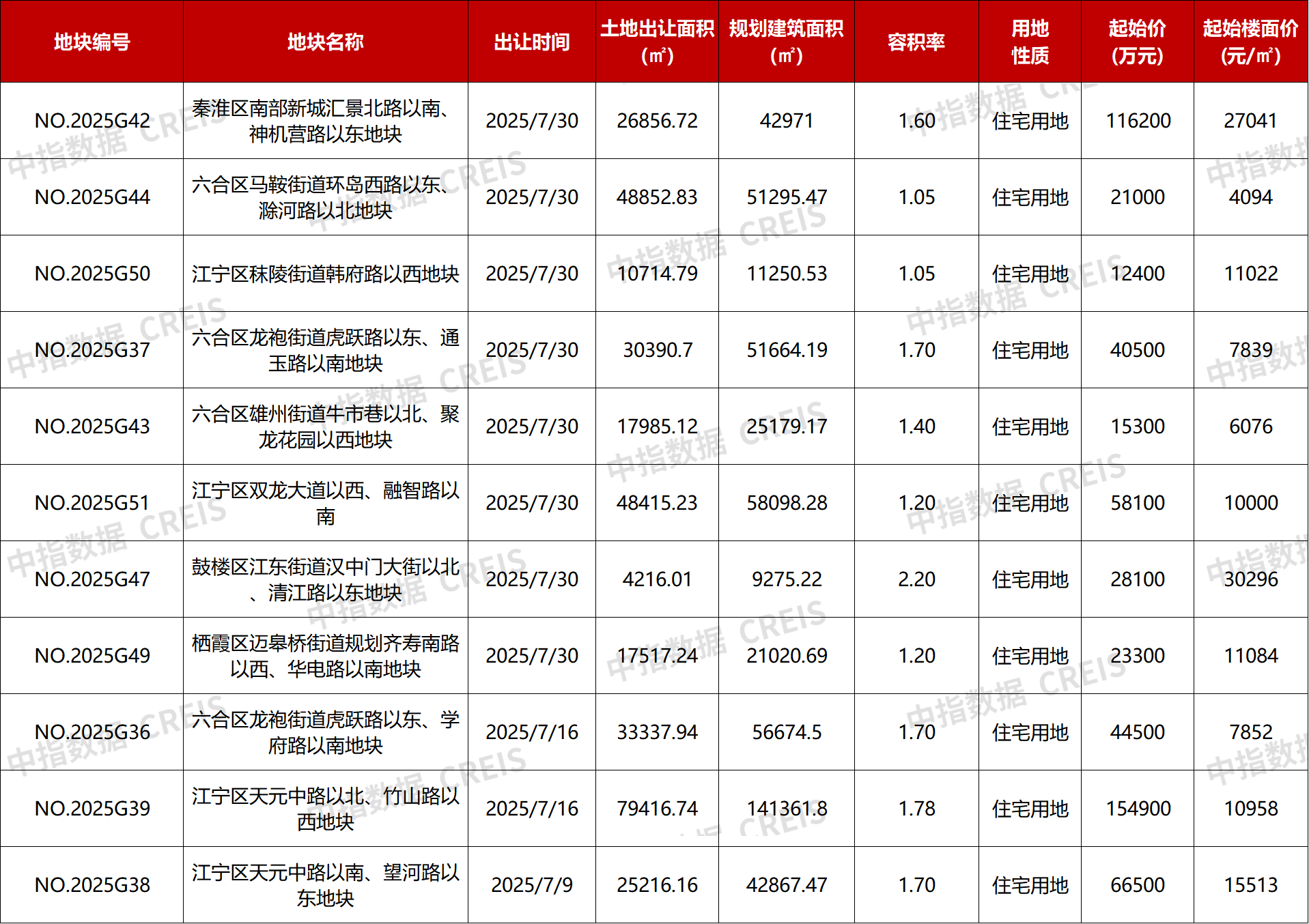 土拍展望：7月哪些重点城市土拍值得期待？