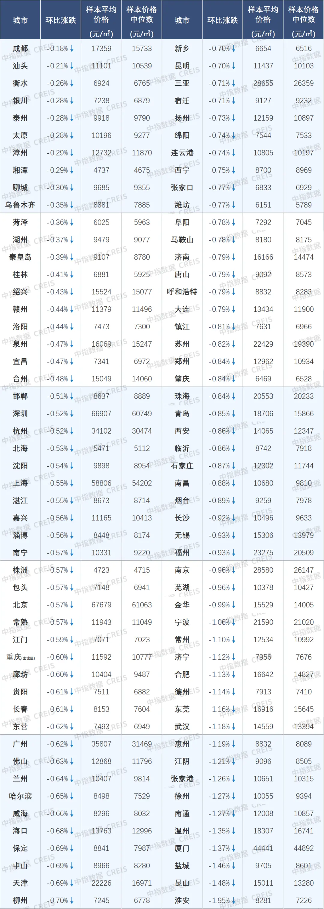 6月百城新房价格保持结构性微涨，二手房价格仍回落