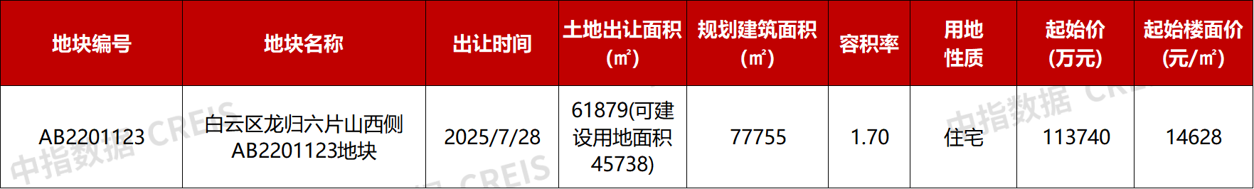 土拍展望：7月哪些重点城市土拍值得期待？